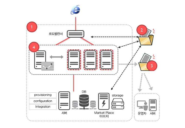 ucloud Userbility 구성도, ucloud 인프라 자원을 패키징하여 손쉽게 배포하고, 배포된 자원에 대해 모니터링 및 알람 설정으로 자원 상태를 감시하며, 트래픽에 따라 auto-sacling 그룹에서 서버 확장을 통한 확장성을 제공합니다.