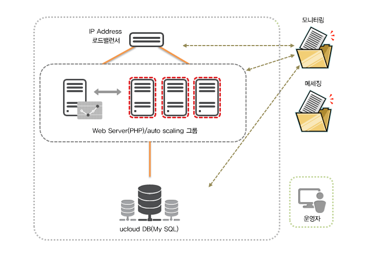 ucloud Userbility 활용예제 구성도, Web Server, DB로 구성되어 web service를 클라우드 환경에서 프로비져닝하고, 웹서버에 Autoscaling 그룹을 설정하여 구성한 예제입니다.