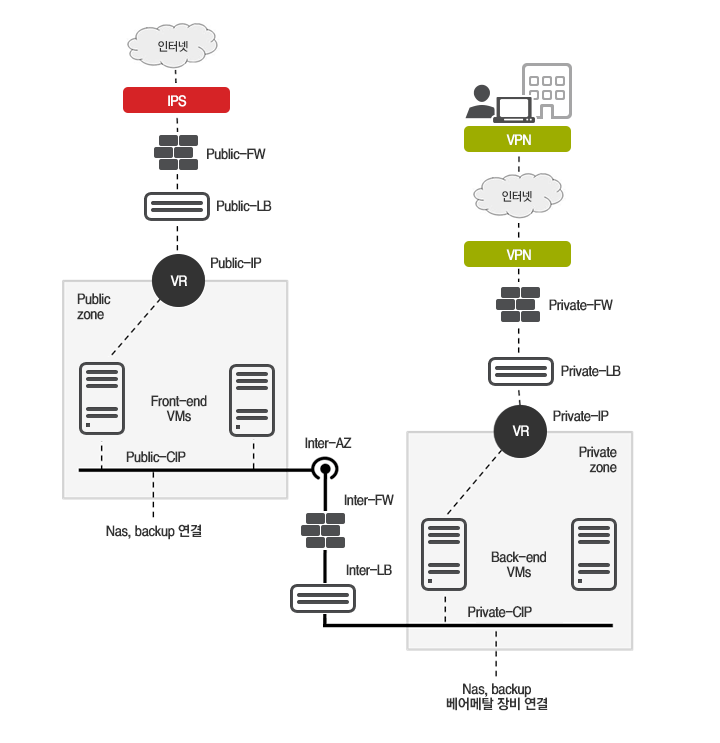 일반 클라우드 서비스에 비해 더욱 강화된 보안을 요구하는 기업, 공공기관, 금융기관 등이 사용하기에 적합합니다. 고객사의 시스템을 public zone과 private zone에 나누어 수용할 수 있습니다. IPS(침입방지시스템), FW(방화벽), VPN, 보안관제서비스를 기본으로 제공합니다.