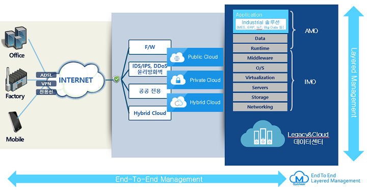 ucloud 매니지드 서비스는 상시 기술 지원을 통해서 보안관리, 기술지원, 운영지원, 백업복구, 설치지원, 모니터링 등 전반적인 운영관리를 통해서 고객의 IT 비즈니스를 지원합니다.