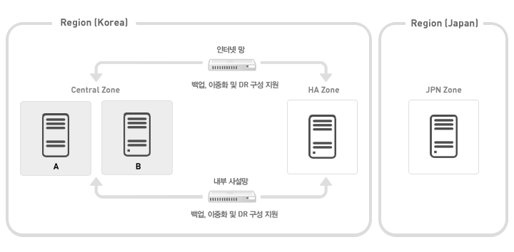 KOR-Central A/B Zone와 KOR-HA Zone와 JPN Zone의 각각의 존은 독립적인 물리적 서버로, 인터넷망과 내부 사설망을 통해 백업, 이중화 및 DR구성을 지원합니다.